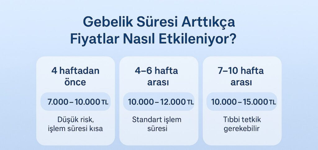 Gebelik haftasına göre kürtaj fiyatları 2025 – 4 haftadan önce 7.000–10.000 TL, 4–6 hafta arası 10.000–12.000 TL, 7–10 hafta arası 10.000–15.000 TL. Gebelik süresi arttıkça fiyat değişmektedir.