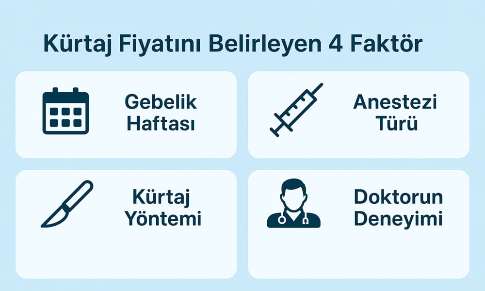 2025 kürtaj fiyatını belirleyen faktörler: gebelik haftası, anestezi türü, kürtaj yöntemi ve doktorun deneyimi. İstanbul kürtaj fiyatları bu unsurlara göre değişiklik göstermektedir.